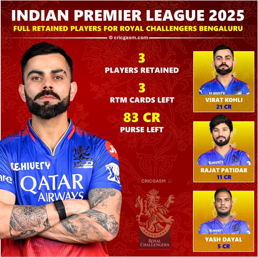 IPL 2025 RCB Retained Players and Auction Target List