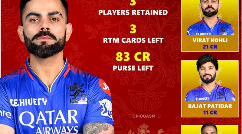 IPL 2025 RCB Retained Players and Auction Target List