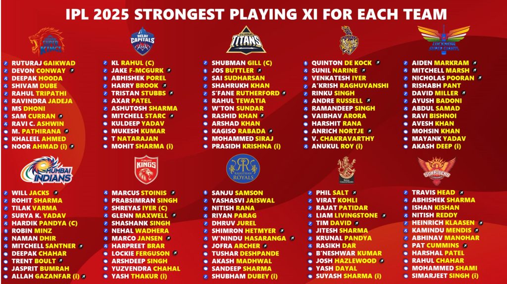 IPL 2025 Strongest Playing 11 for All 10 Teams