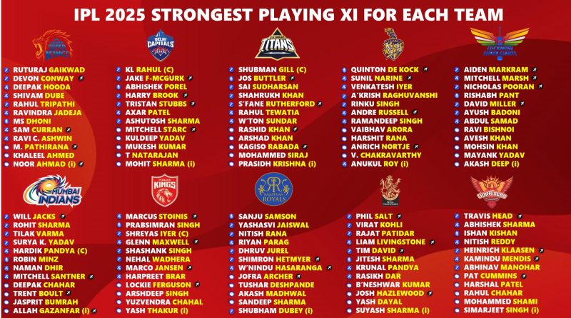 IPL 2025 Strongest Playing 11 for All 10 Teams