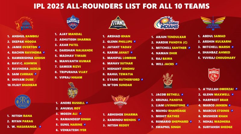 IPL 2025 Champion All-rounders List for All 10 Teams Combined