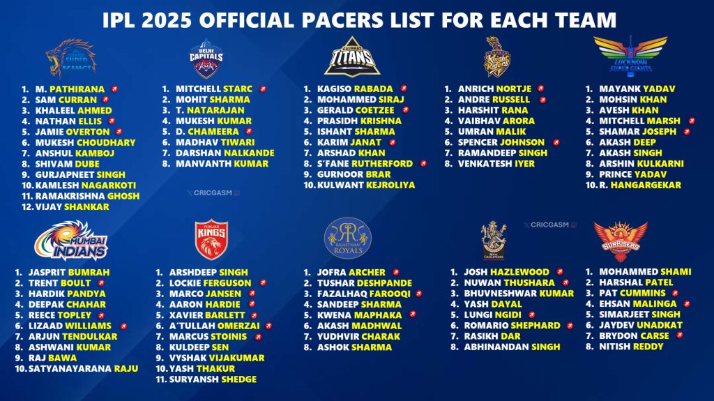 IPL 2025 Complete Final List of Pacers for All 10 Teams