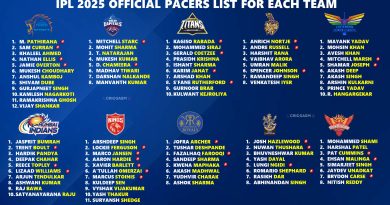 IPL 2025 Complete Final List of Pacers for All 10 Teams