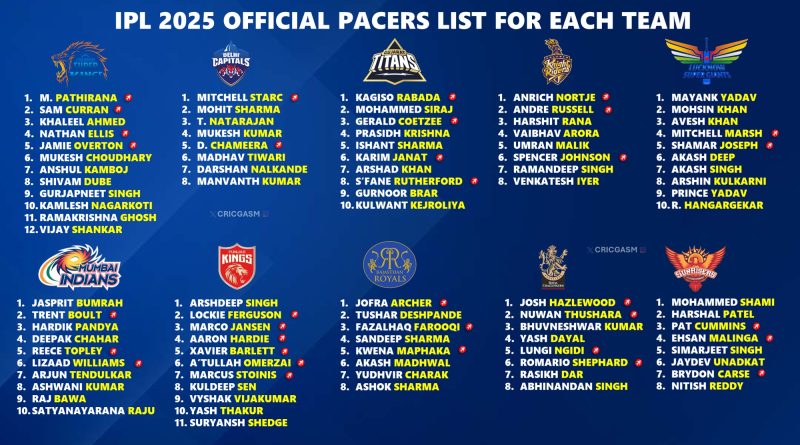 IPL 2025 Complete Final List of Pacers for All 10 Teams