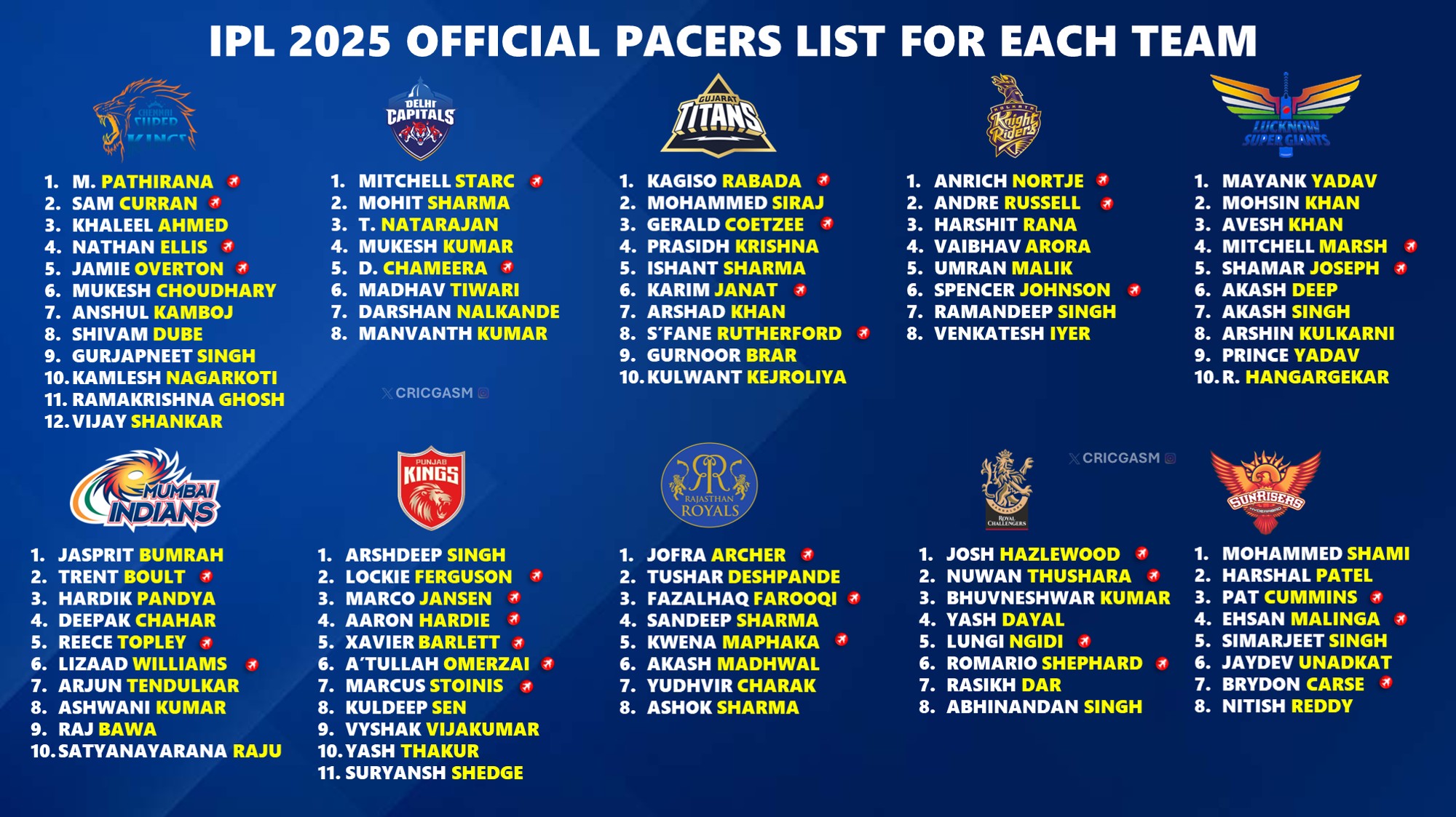 IPL 2025 Completely New Pacers List for All 10 Teams