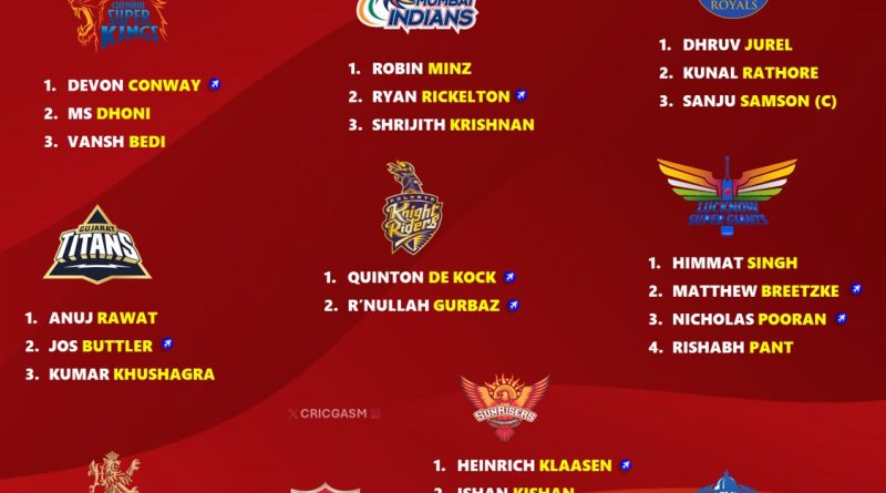 IPL 2025 First-choice Wicket keeper Exclusive List for All 10 Teams