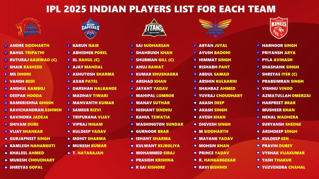 IPL 2025 Indian Players List for All 10 Teams Categorized