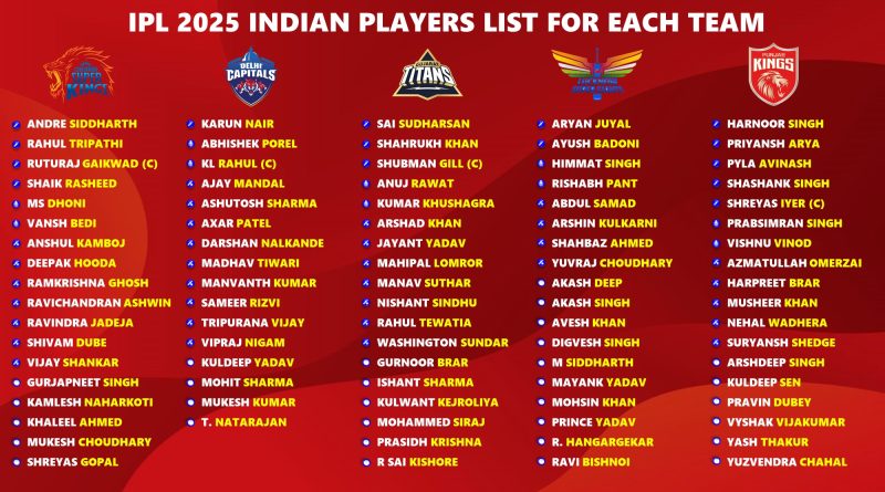 IPL 2025 Indian Players List for All 10 Teams Categorized