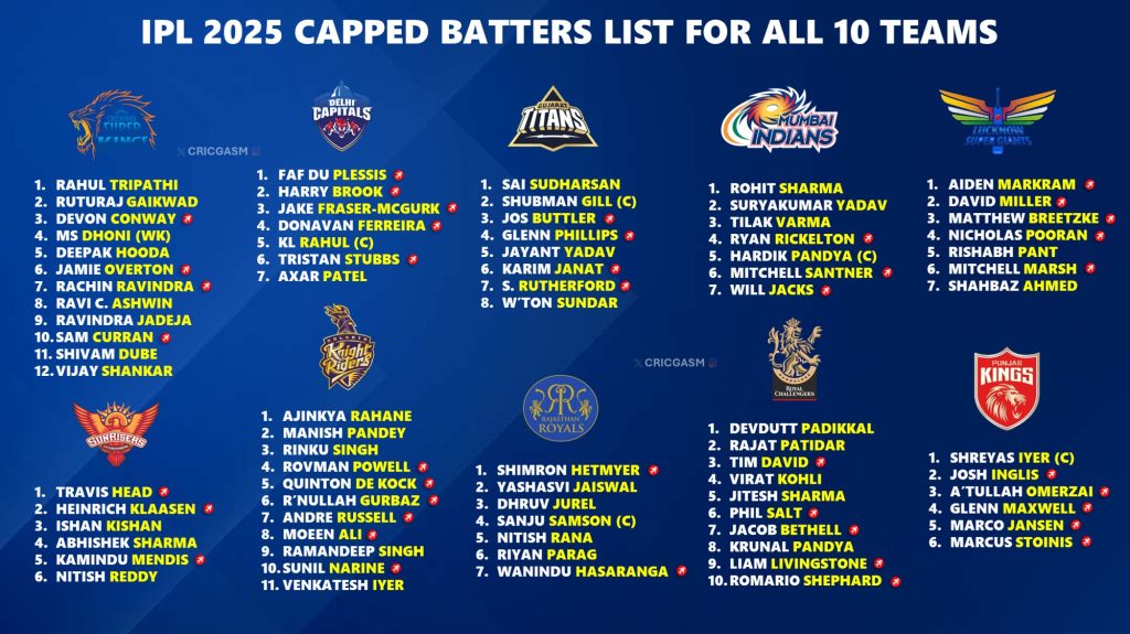 IPL 2025 Quality Capped Batters List for All 10 Teams