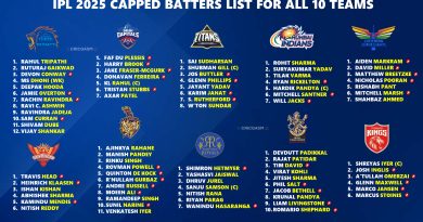 IPL 2025 Quality Capped Batters List for All 10 Teams