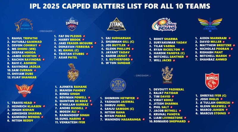 IPL 2025 Quality Capped Batters List for All 10 Teams