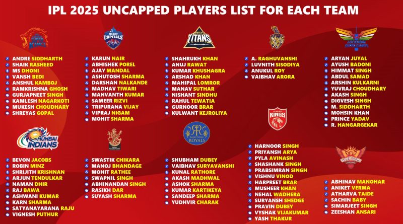 IPL 2025 Uncapped Players List for Each Team