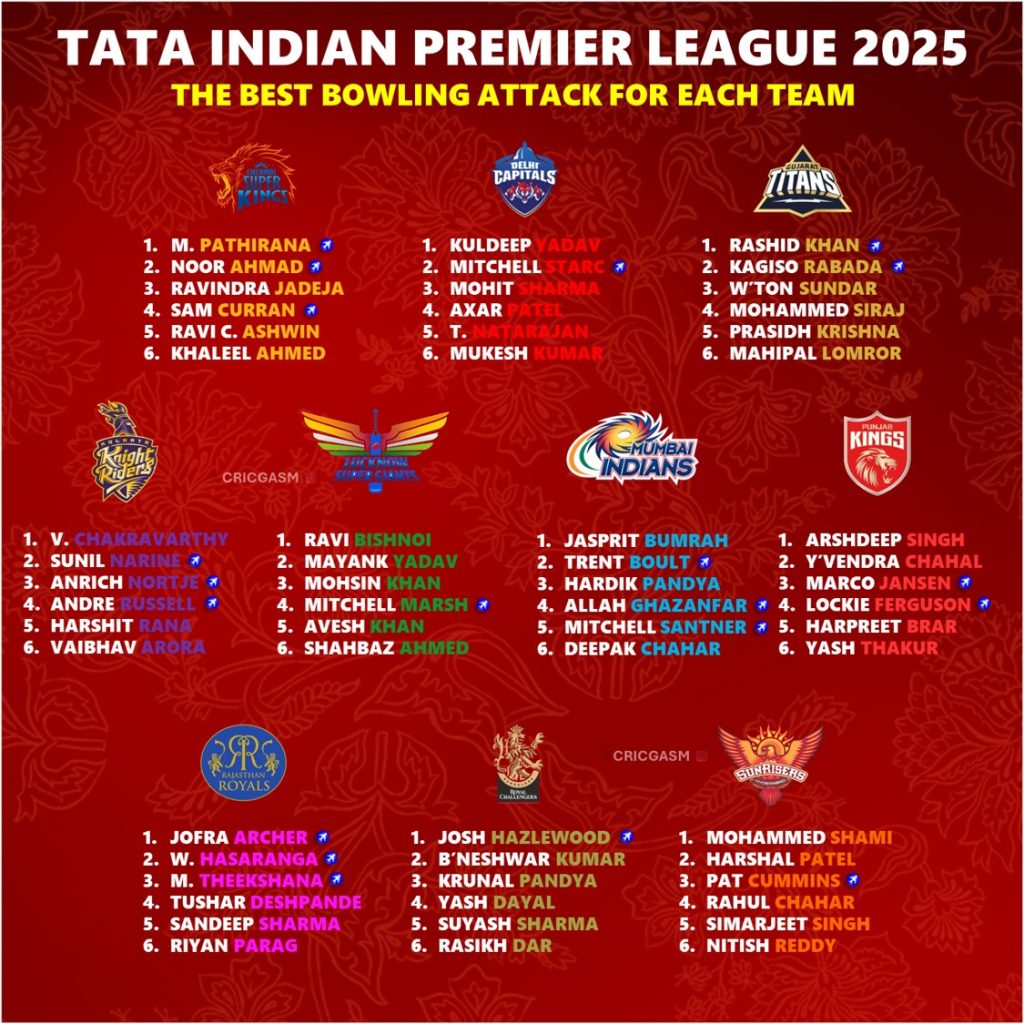 IPL 2025 All 10 Teams Phase Wise Best Bowling Attack Analyzed