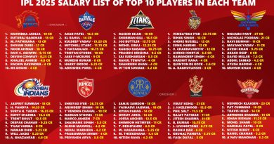 IPL 2025 All 228 Players Final Salary and Remuneration Disclosed