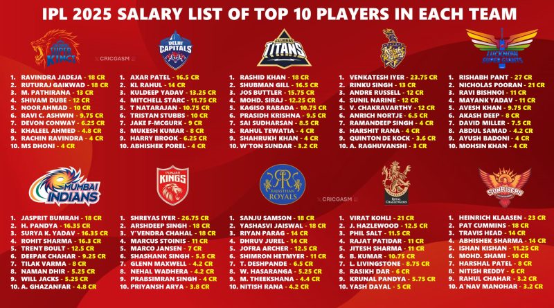 IPL 2025 All 228 Players Final Salary and Remuneration Disclosed