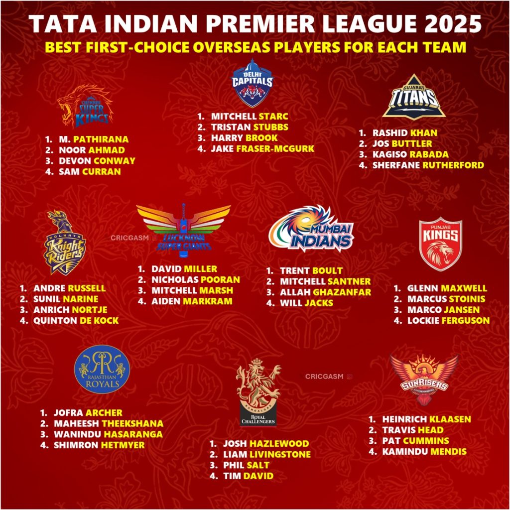 IPL 2025 Best First-choice Overseas Players for All 10 Teams