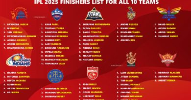 IPL 2025 Exploring the Best Set of Finishers in Each Team