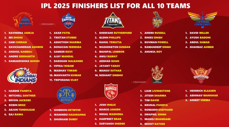 IPL 2025 Exploring the Best Set of Finishers in Each Team