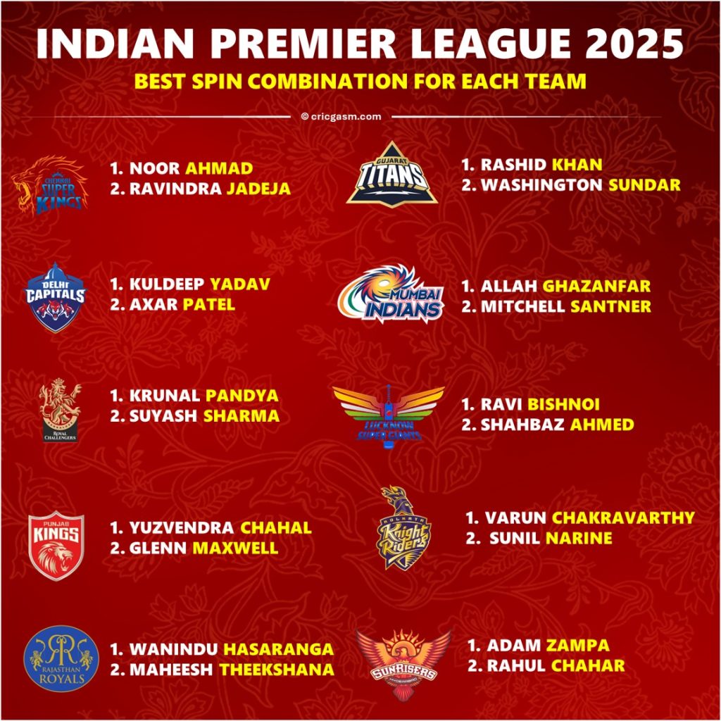 IPL 2025 Ranking the Best Spin Combination of All 10 Teams