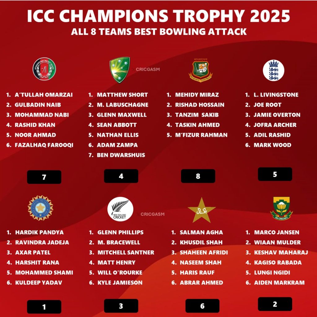 CT 2025 Ranking Each Team Basis Best Bowling Attack