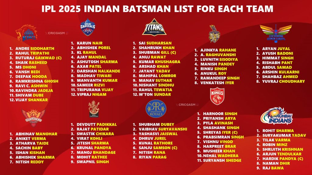 IPL 2025 Full Quality Indian Batsman List for All 10 Teams