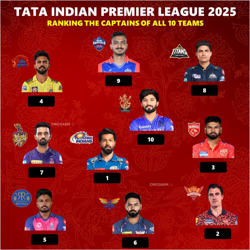 IPL 2025 Ranking All 10 Teams Basis Official Captain List