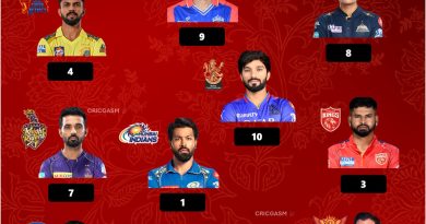 IPL 2025 Ranking All 10 Teams Basis Official Captain List