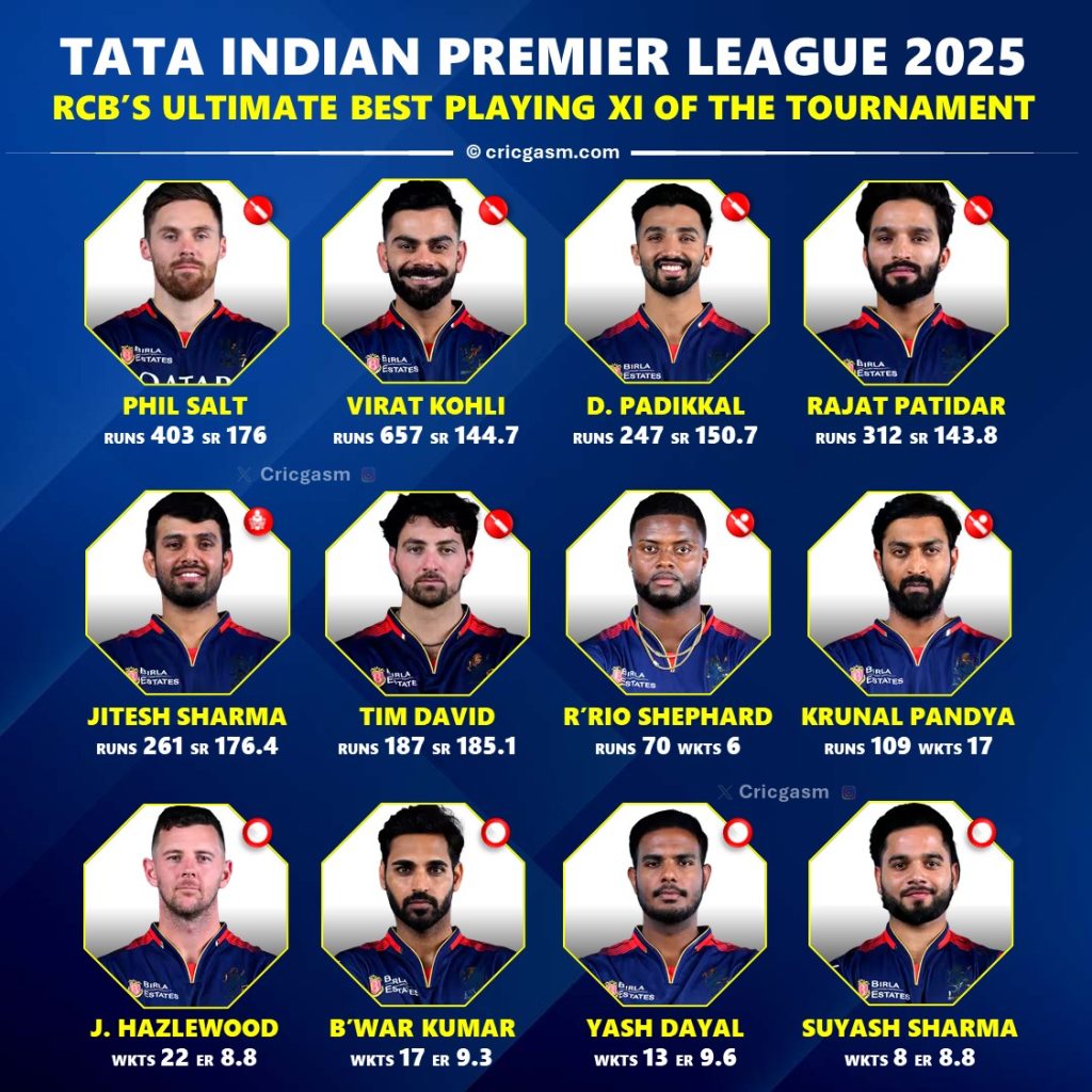 IPL 2025 Champion Royal Challengers Bengaluru (RCB) Team Players List Analyzed