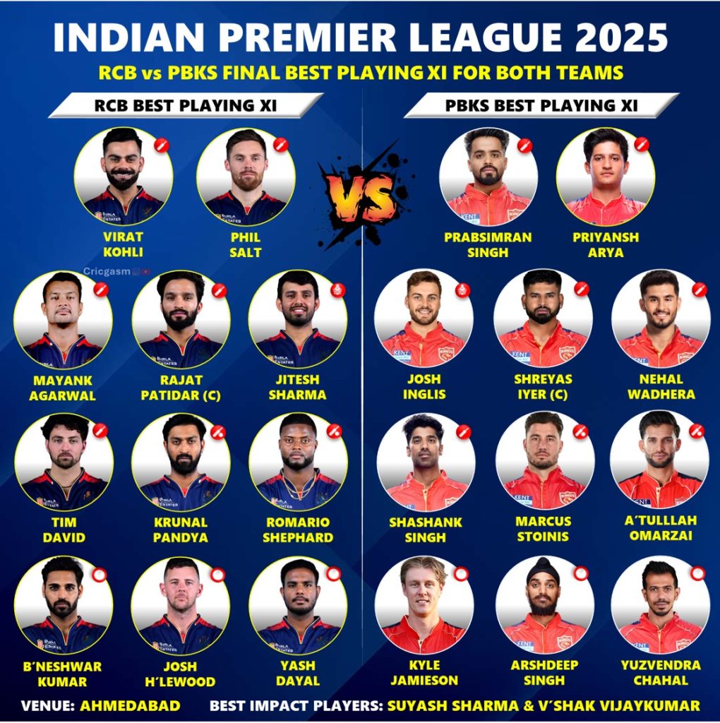 IPL 2025 Royal Challengers Bengaluru vs Punjab Kings - RCB vs PBKS Final Best Dream 11 Team Prediction