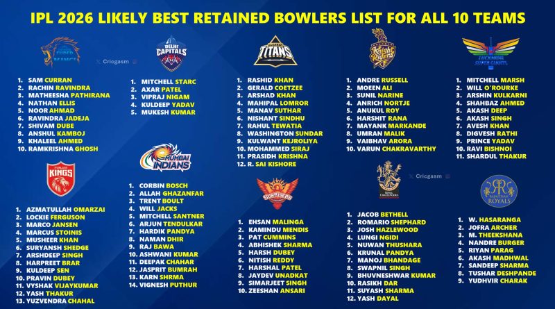 IPL 2026 Likely Best Retained Bowlers List for All 10 Teams