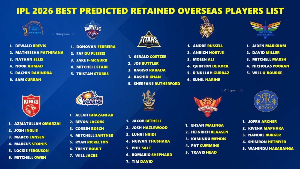 IPL 2026 All 10 Teams Best Retained Overseas Players List Pre Mini Auction
