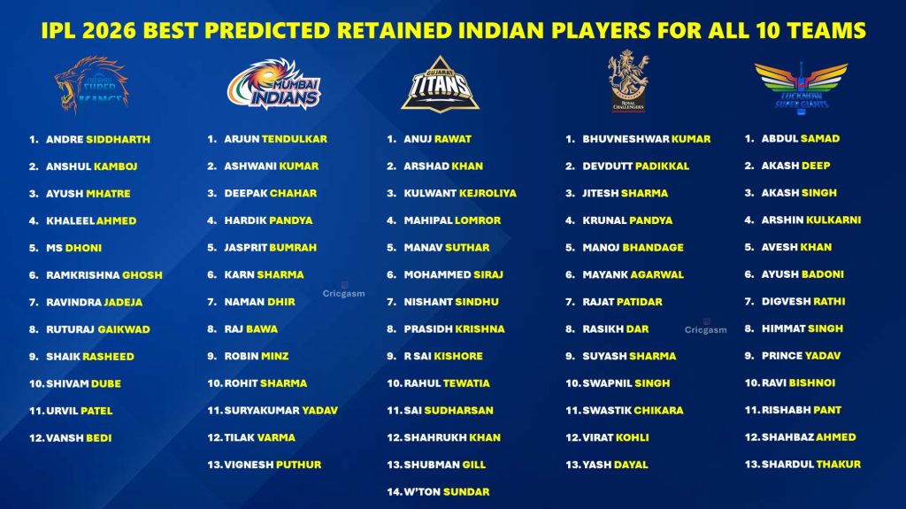 IPL 2026 Retained Indian Players - Shocking List set to be Released