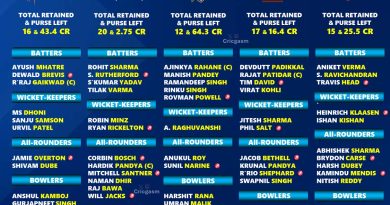 IPL 2026 Each Team Full Retained Players List Before Mini Auction