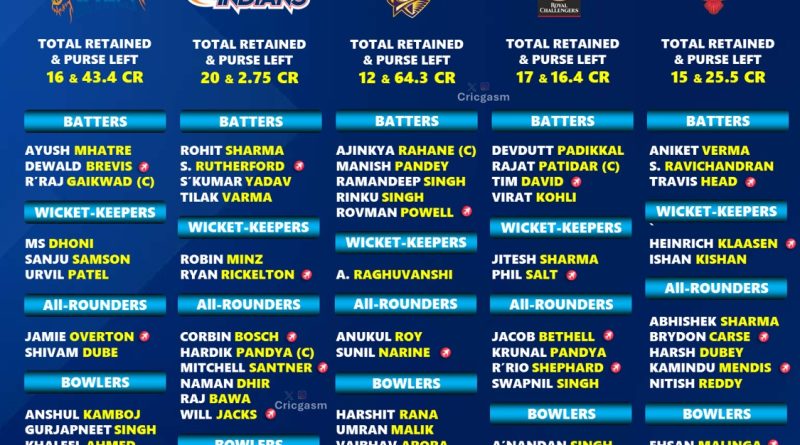 IPL 2026 Each Team Full Retained Players List Before Mini Auction