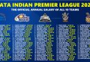 IPL 2026 Full Final Salary Compensation for All 10 Teams Players