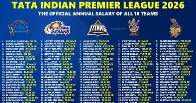 IPL 2026 Full Final Salary Compensation for All 10 Teams Players