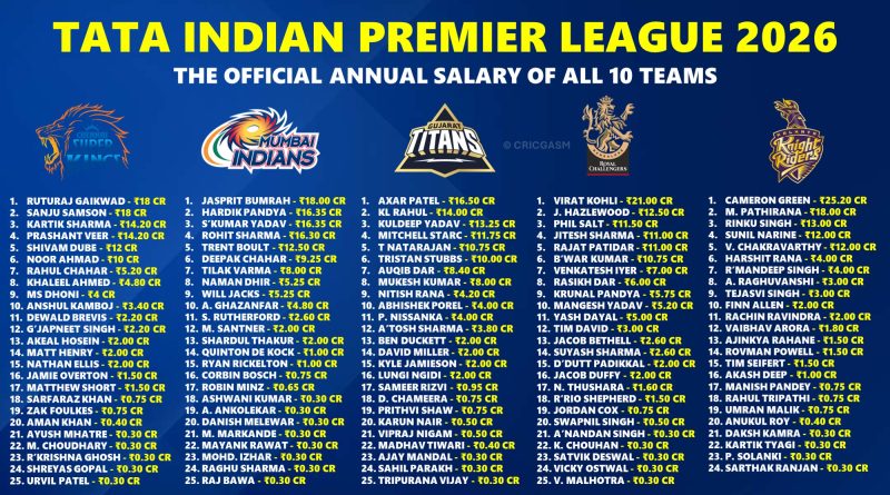 IPL 2026 Full Final Salary Compensation for All 10 Teams Players